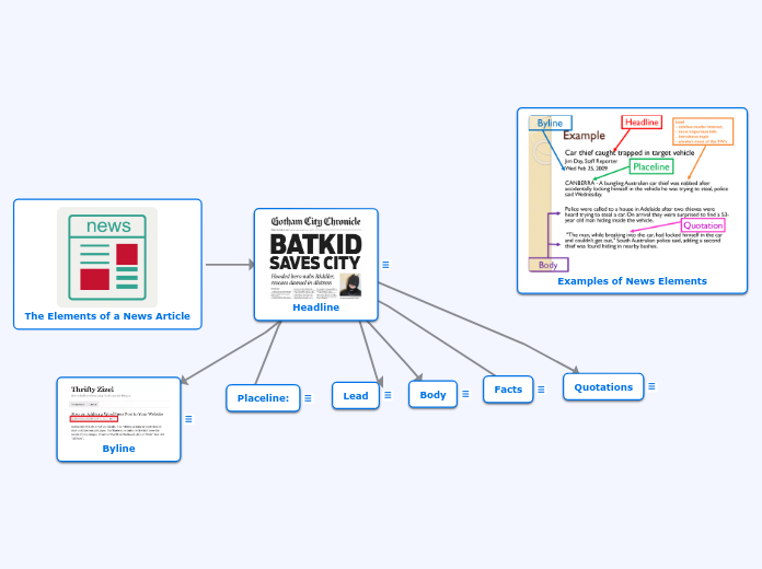 The Elements of a News Article - Mind Map