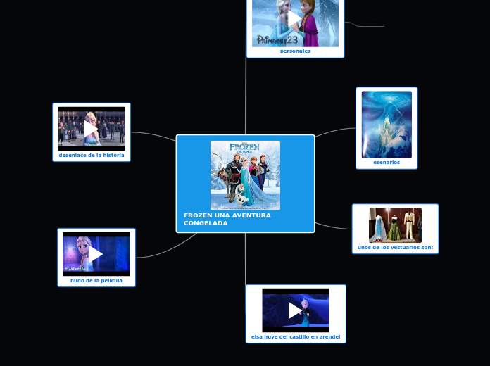 FROZEN UNA AVENTURA CONGELADA - Mapa Mental