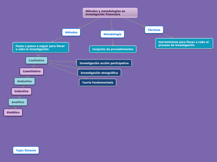 Métodos y metodologías en investigación...- Mapa Mental