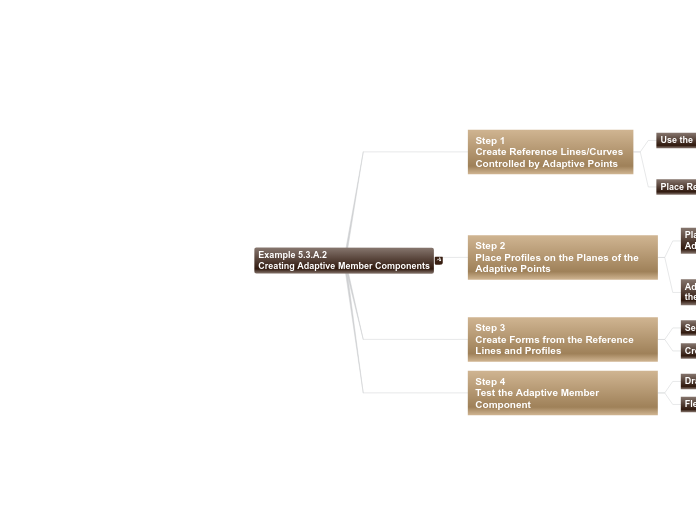 05 - Example 5.3.A.2 Creating Adaptive Mem...- Mind Map