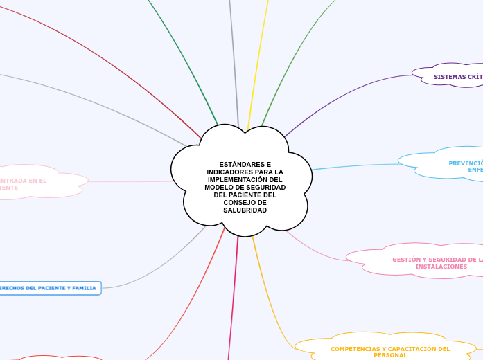 ESTÁNDARES E INDICADORES PARA LA IMPLEMENT...- Mind Map