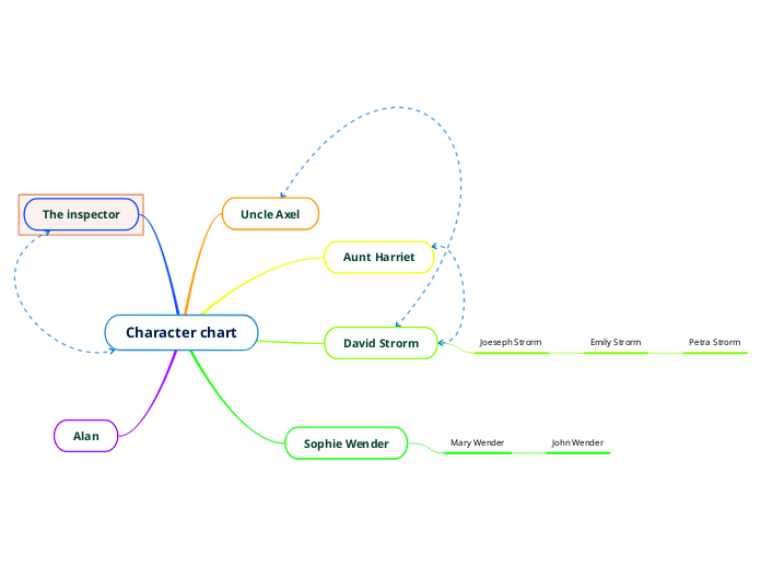Character chart Mind Map - Mind Map Character%20chart%20 %20Mind%20Map 
