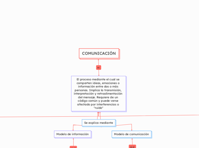 COMUNICACIÓN - Mapa Mental