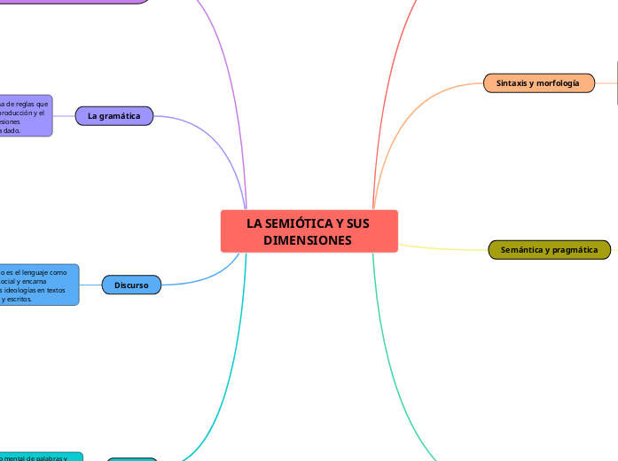 LA SEMIÓTICA Y SUS DIMENSIONES  - Mapa Mental