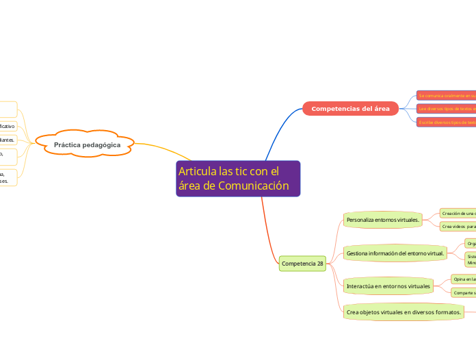 Articula las tic con el área de Comunic...- Mapa Mental