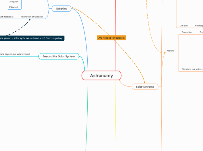 Astronomy - Mind Map