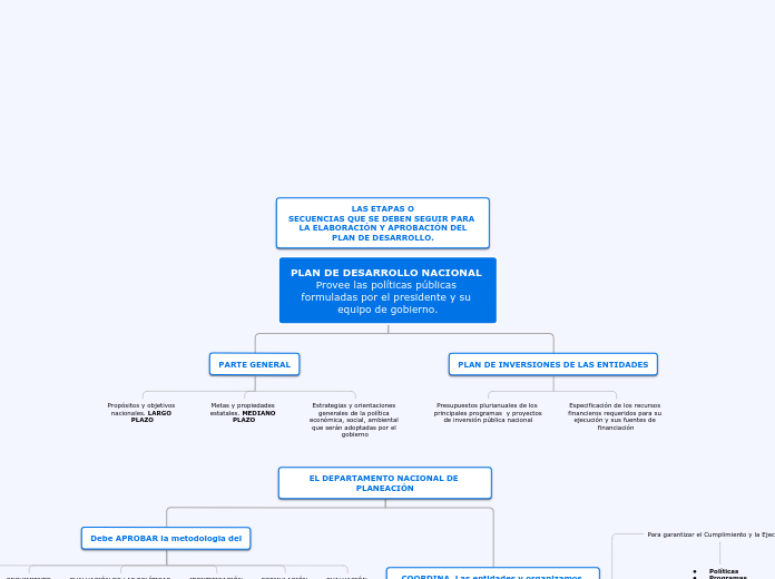 PLAN DE DESARROLLO NACIONAL Provee las ...- Mapa Mental