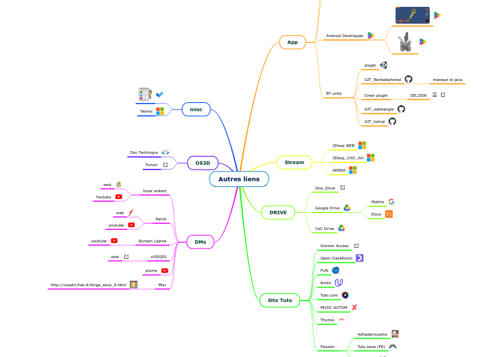 Autres liens - Carte Mentale