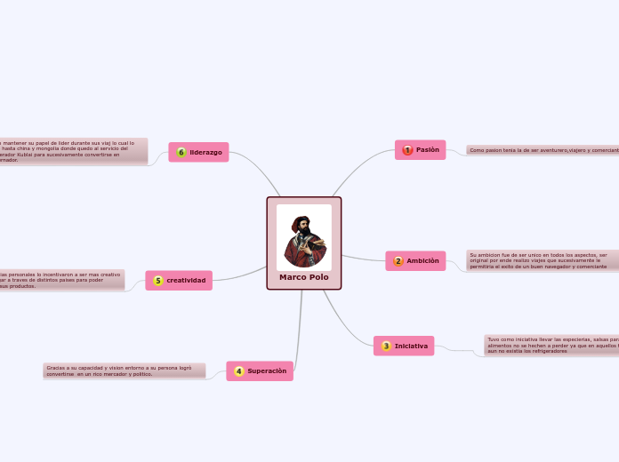 Marco Polo - Mapa Mental