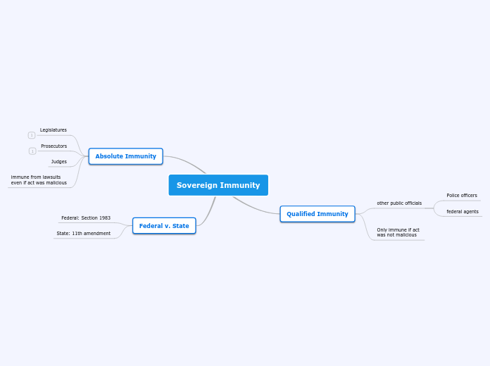 Sovereign Immunity - Mind Map