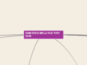 DIABETES MELLITUS TIPO DOS - Mapa Mental