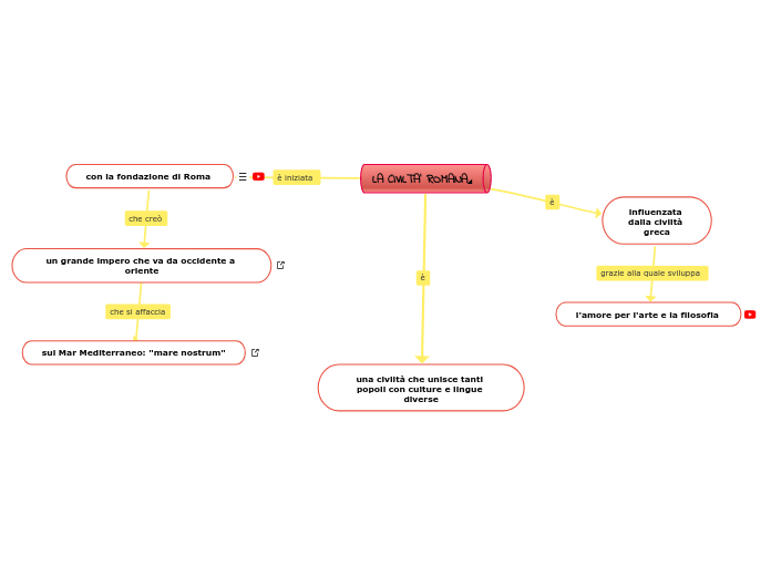 LA CIVILTA' ROMANA - Mind Map