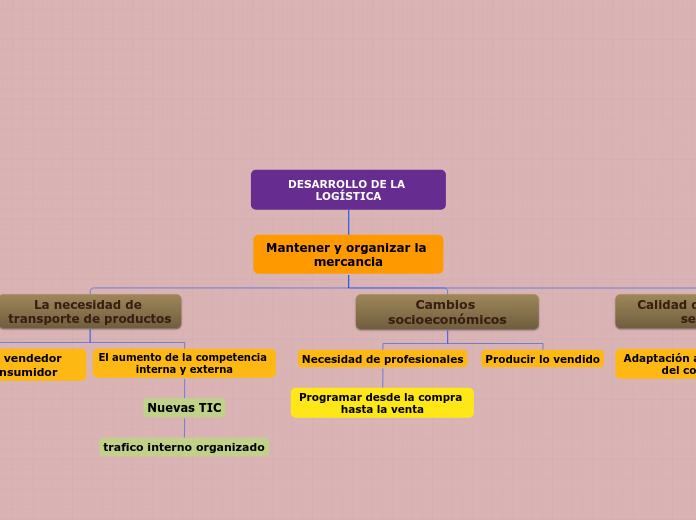 DESARROLLO DE LA LOGÍSTICA - Mapa Mental