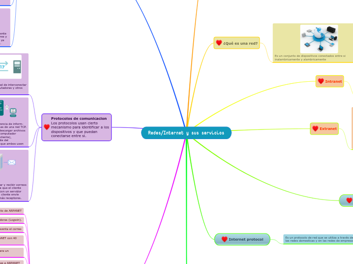 Redes/Internet y sus servicios - Mapa Mental