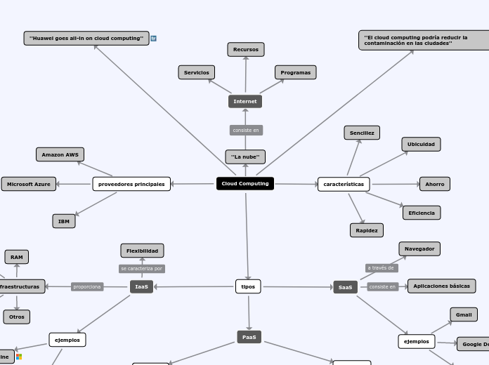 Cloud Computing - Mapa Mental