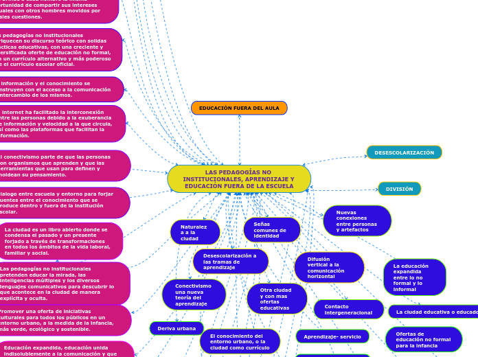 LAS PEDAGOGÍAS NO INSTITUCIONALES, APRE...- Mapa Mental