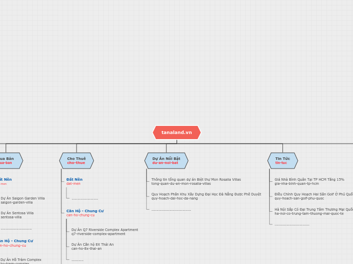 tanaland.vn - Mindmap