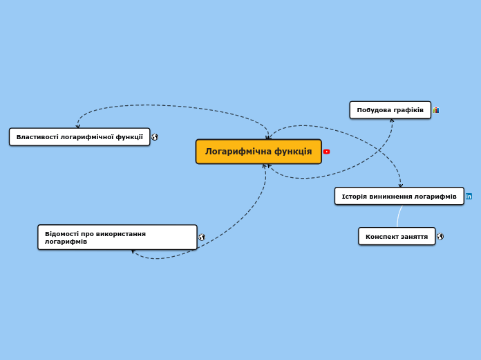 Логарифмічна функція - Mind Map