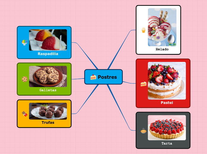 Postres - Mind Map