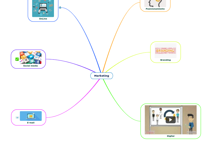 Marketing - Mind Map
