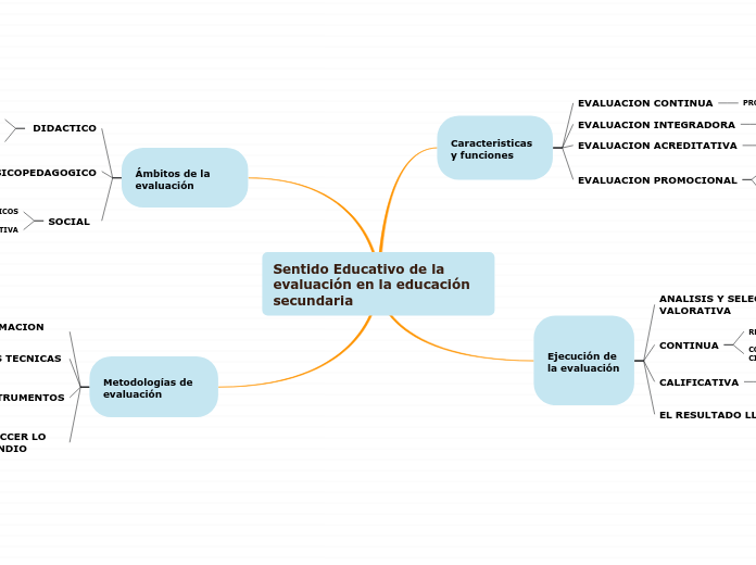 Sentido Educativo de la evaluación en la educación secundaria