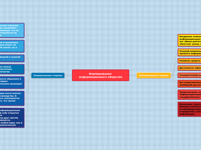 Формирование информационного общ...- Мыслительная карта