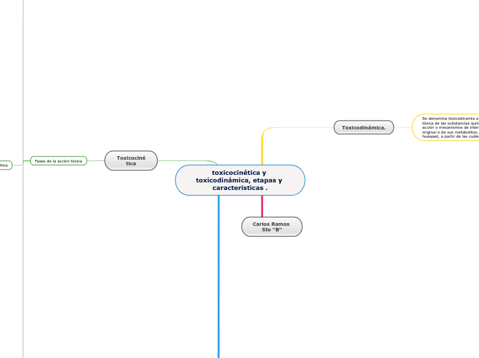 toxicocinética y toxicodinámica, etapas...- Mapa Mental