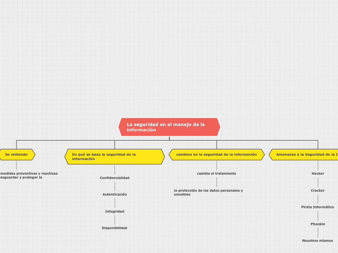 La seguridad en el manejo de la informa...- Mapa Mental