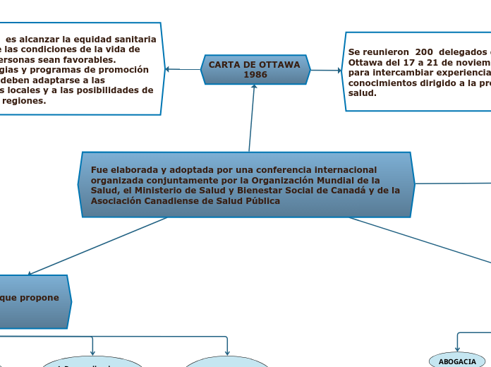 Fue elaborada y adoptada por una confer...- Mapa Mental