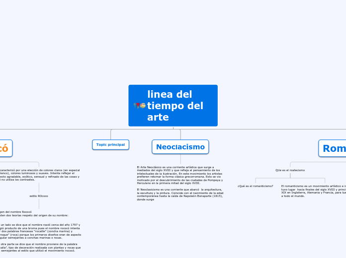 linea del tiempo del arte - Mapa Mental
