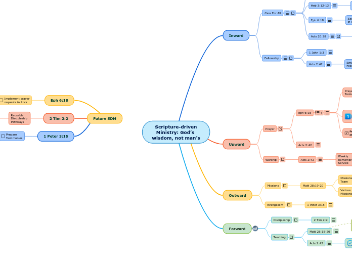 Scripture Driven Ministry - Mind Map