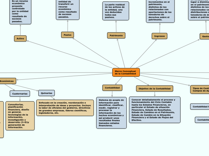 Marco Conceptual de la Contabilidad - Mind Map