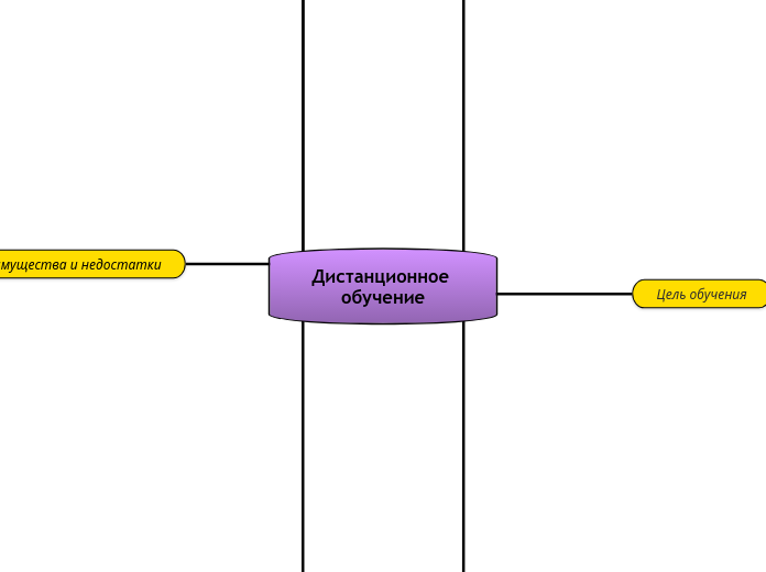 Дистанционное обучение - Мыслительная карта