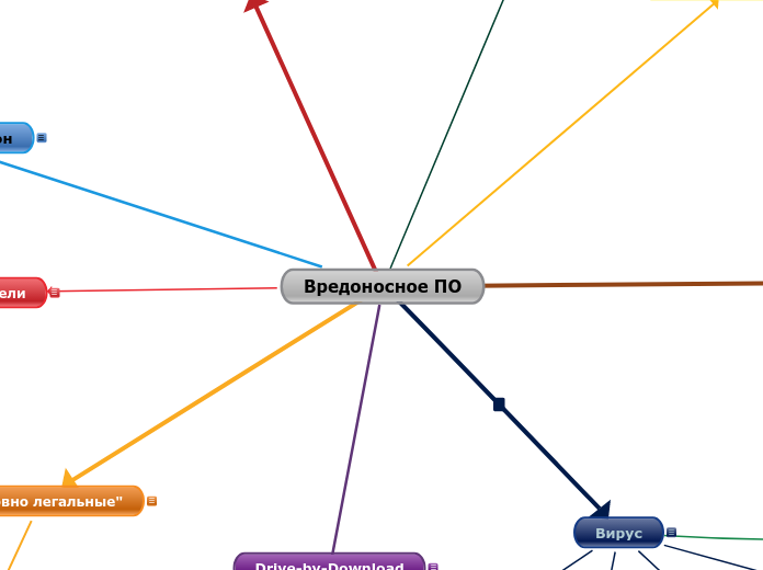 Вредоносное ПО - Мыслительная карта
