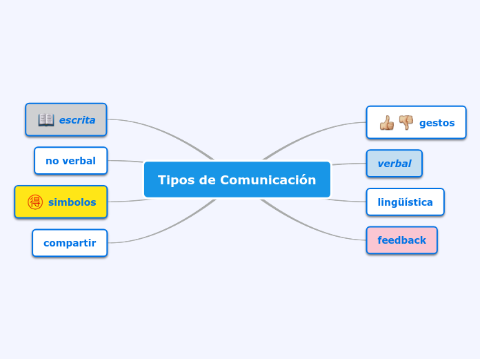 Tipos de Comunicación - Mapa Mental