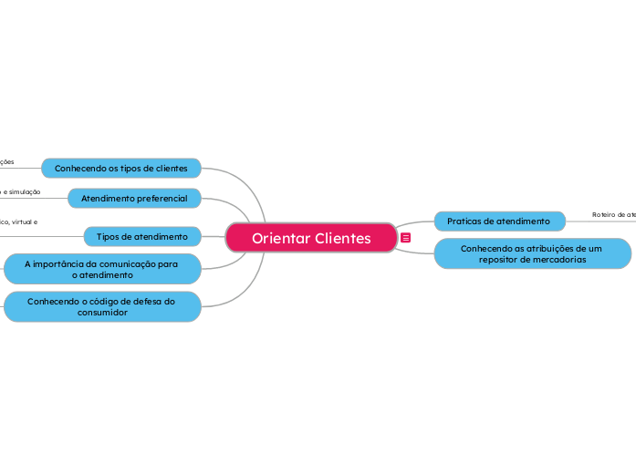 Orientar Clientes - Mapa Mental