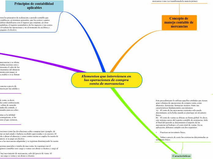 Elementos que intervienen en las operac...- Mapa Mental