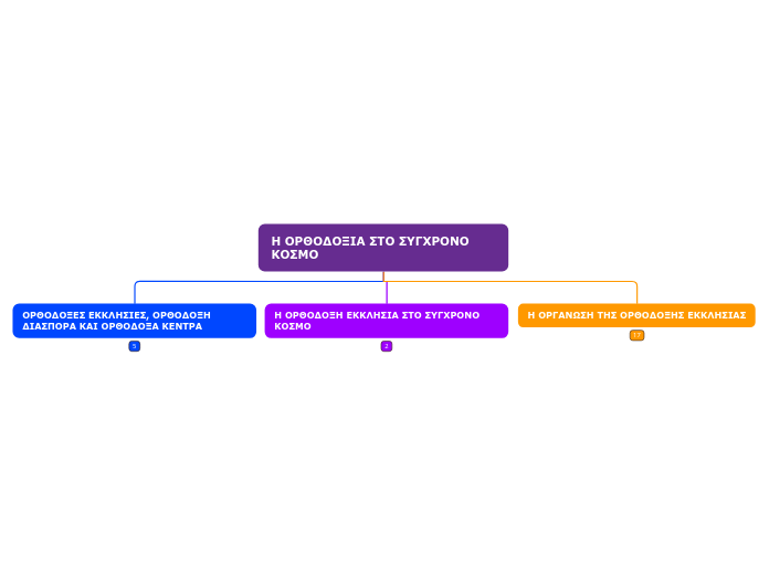 Η ΟΡΘΟΔΟΞΙΑ ΣΤΟ ΣΥΓΧΡΟΝΟ ΚΟΣΜΟ - Mind Map