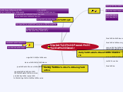 Vouloir, Pouvoir, et Devoir - Carte Mentale