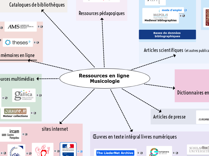 musicologie - Carte Mentale