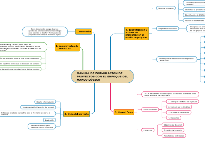MANUAL DE FORMULACION DE PROYECTOS CON EL...- Mind Map