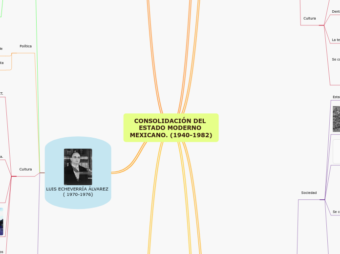CONSOLIDACIÓN DEL ESTADO MODERNO MEXICA...- Mapa Mental