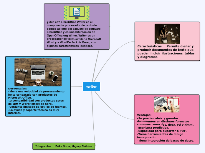 writer - Mapa Mental