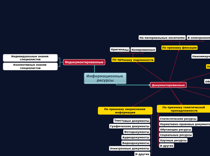 Информационные ресурсы - Мыслительная карта