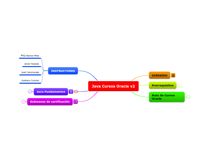 Java Cursos Oracle v2 - Mind Map