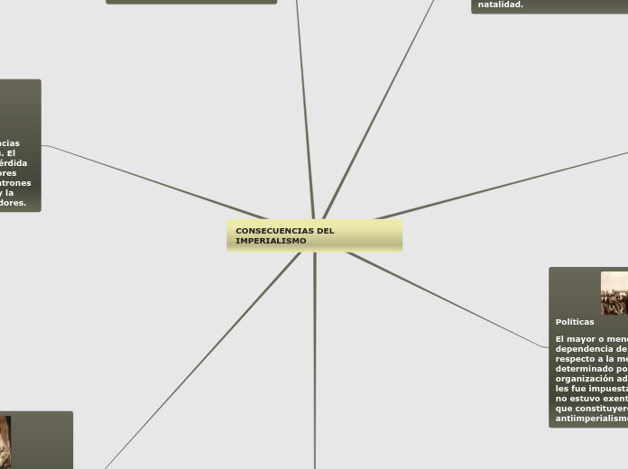 CONSECUENCIAS DEL IMPERIALISMO - Mapa Mental