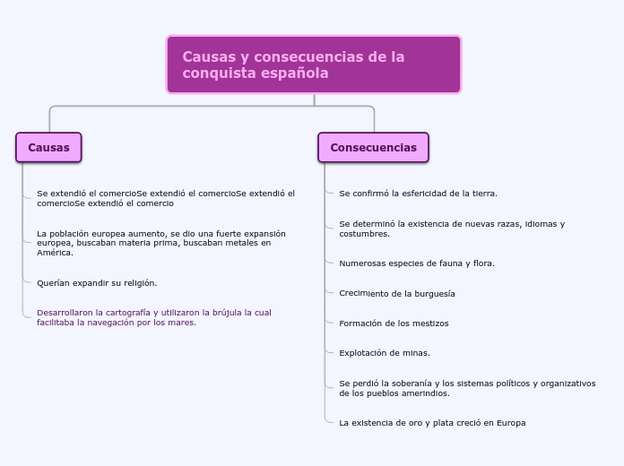 Causas y consecuencias de la conquista ...- Mapa Mental