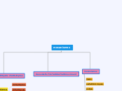 mecanismes - Mind Map