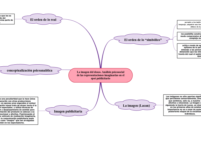 La imagen del deseo. Análisis psicosoci...- Mapa Mental