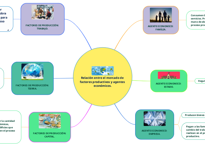 Relación entre el mercado de factores p...- Mapa Mental